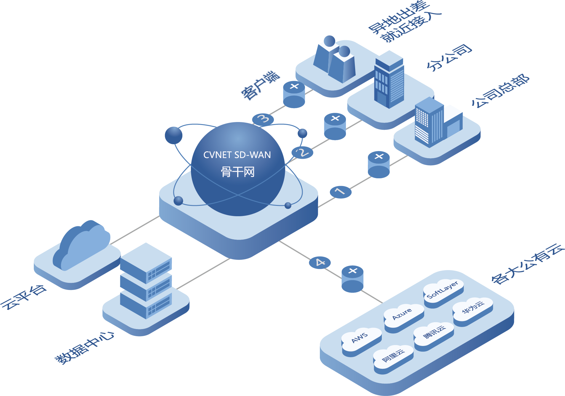 SD-WAN云互聯(lián)