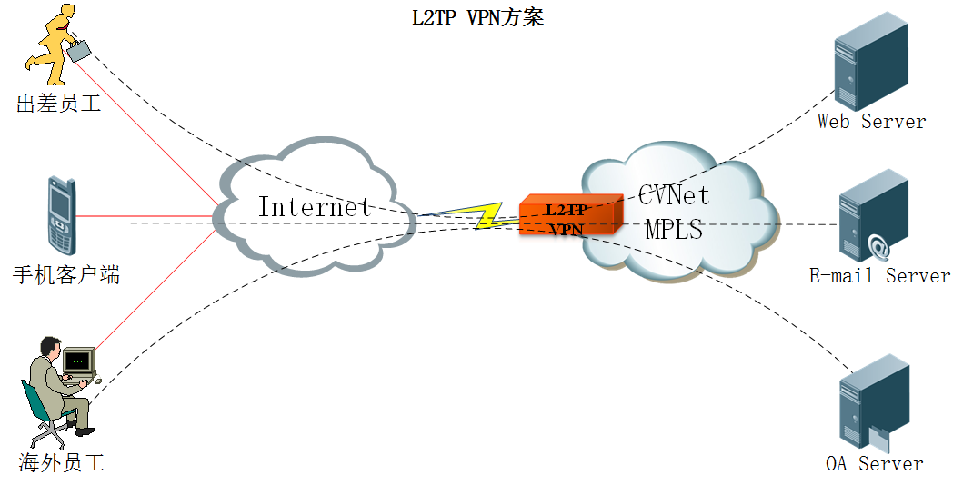 1637047021920844.png solution_l2tp.png