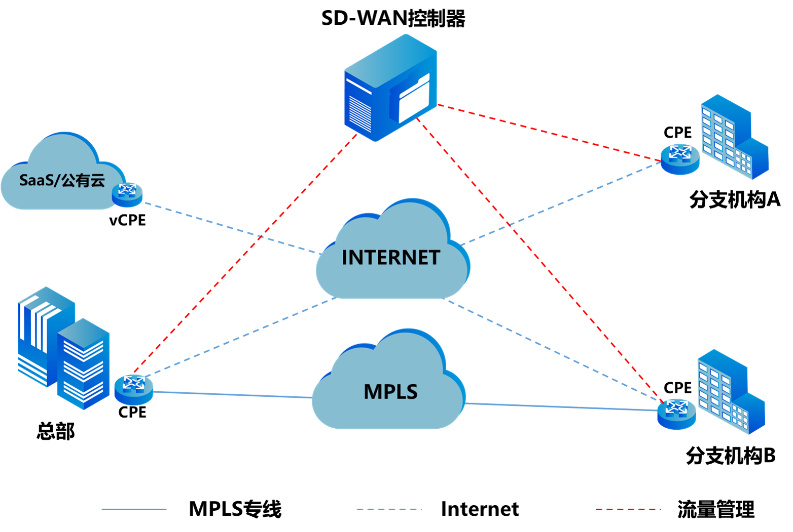 關于SD-WAN的十問十答