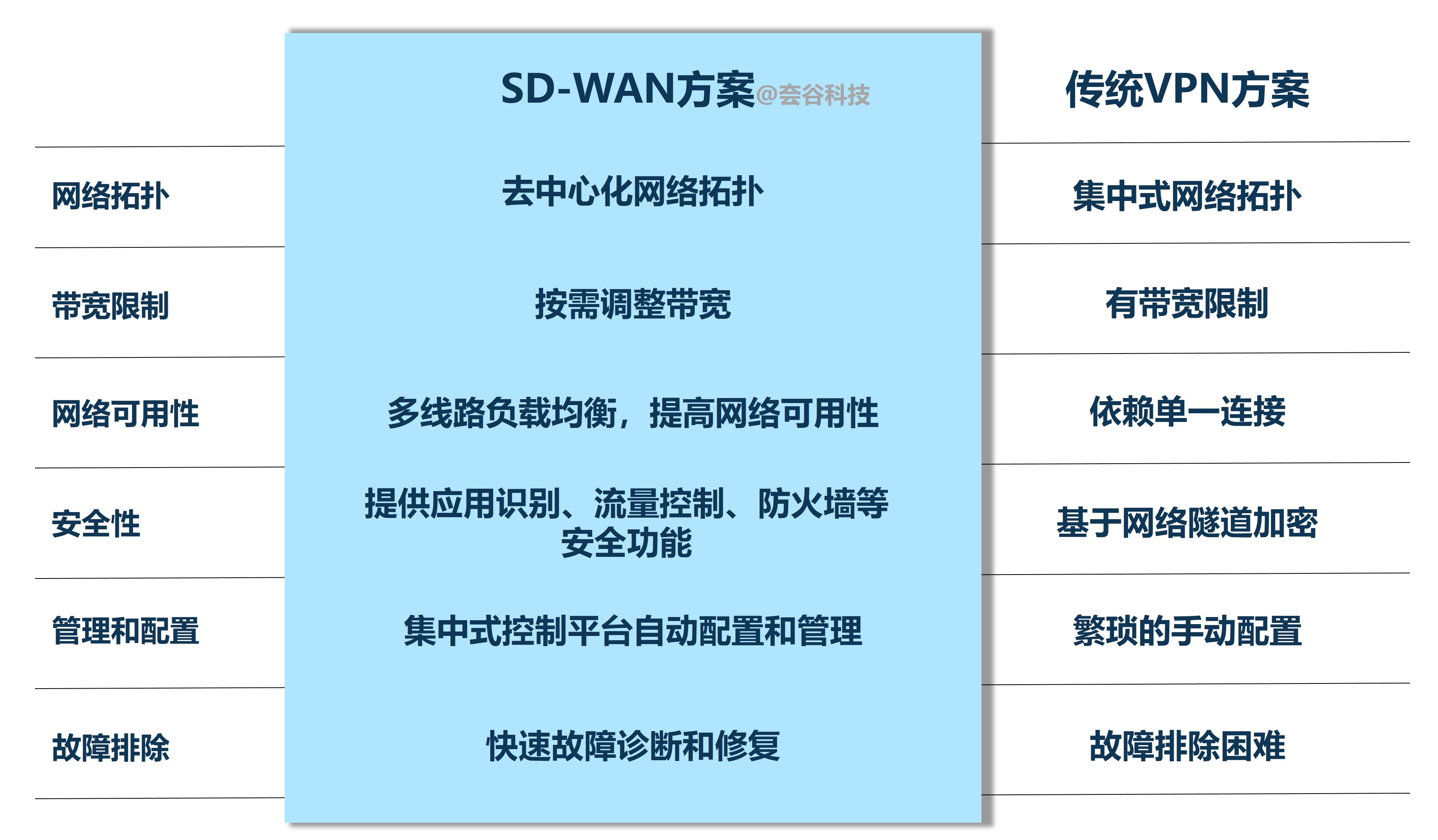 傳統(tǒng)方案VS SD-WAN (2).jpg