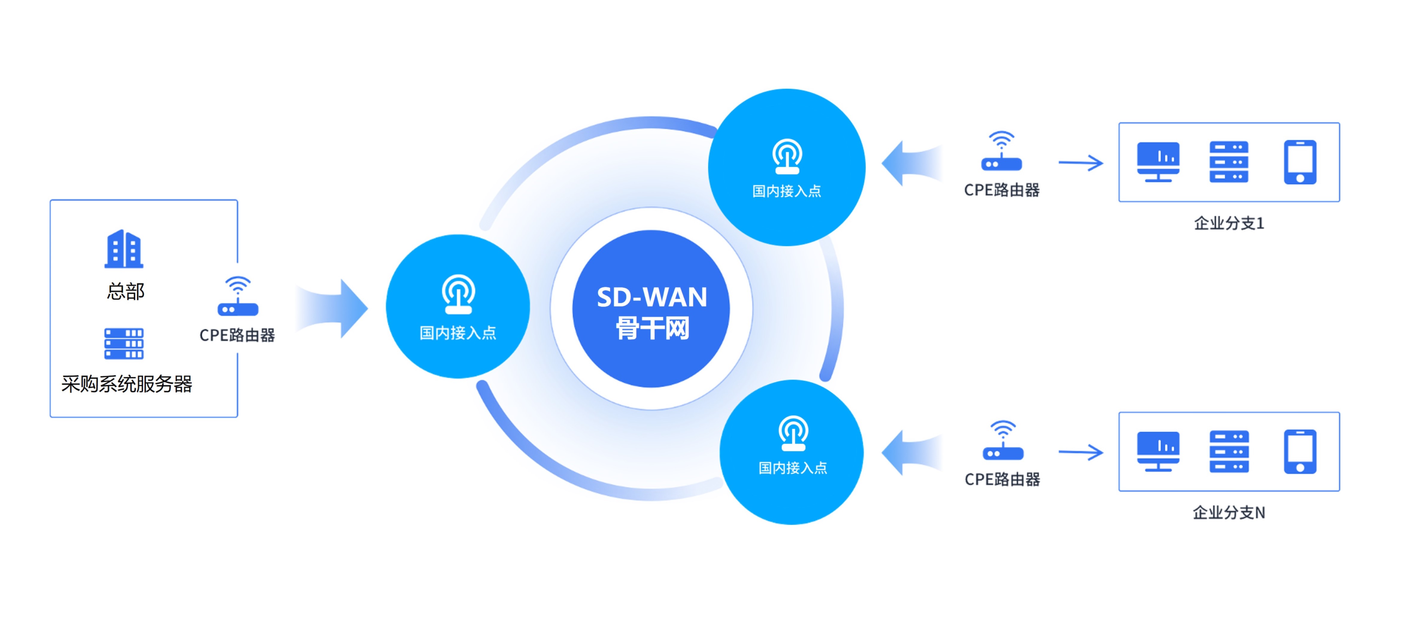 1695893883711837.jpg 采購系統服務器內網訪問.jpg